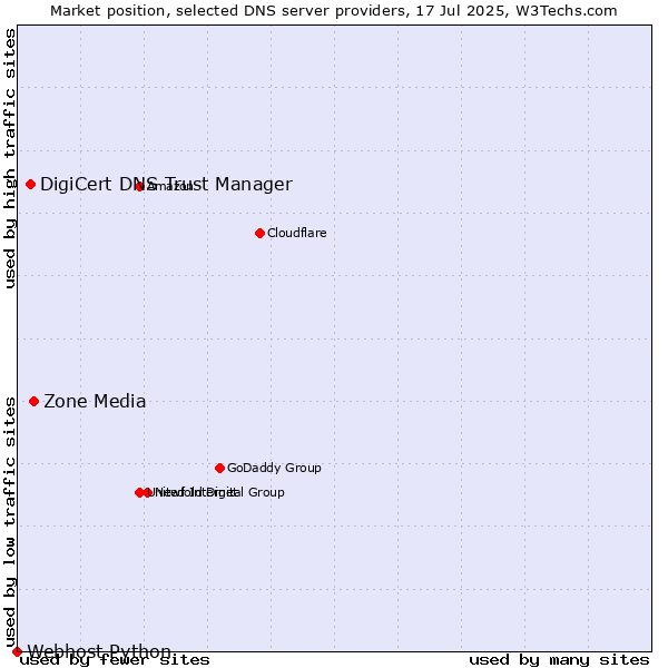 Market position of Zone Media vs. DigiCert DNS Trust Manager vs. Webhost Python
