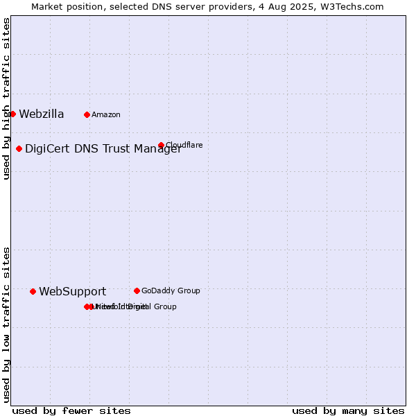 Market position of WebSupport vs. DigiCert DNS Trust Manager vs. Webzilla