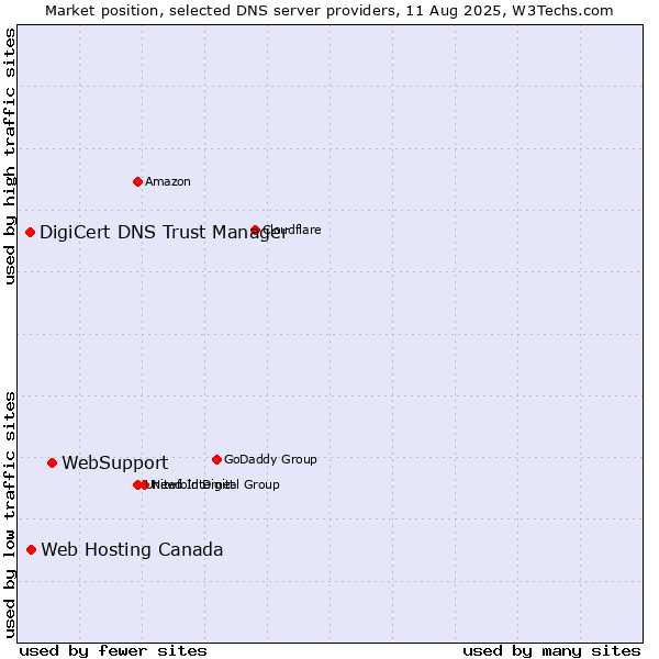 Market position of WebSupport vs. Web Hosting Canada vs. DigiCert DNS Trust Manager