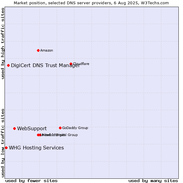 Market position of WebSupport vs. DigiCert DNS Trust Manager vs. WHG Hosting Services