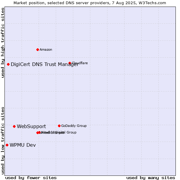 Market position of WebSupport vs. DigiCert DNS Trust Manager vs. WPMU Dev