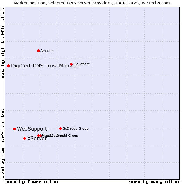 Market position of XServer vs. WebSupport vs. DigiCert DNS Trust Manager