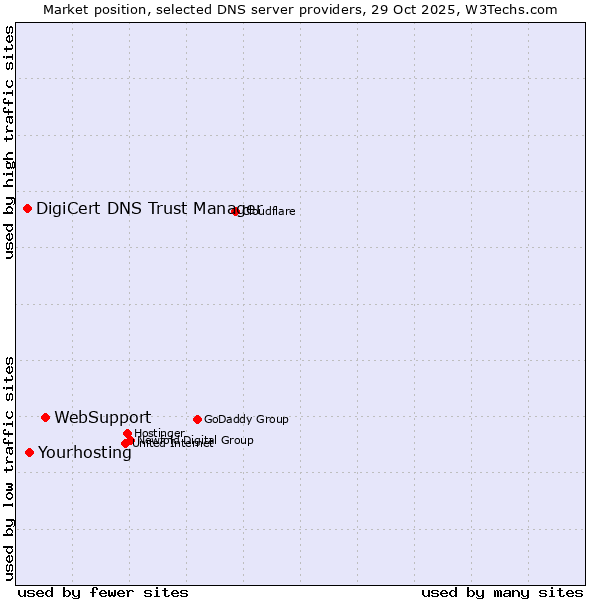 Market position of WebSupport vs. Yourhosting vs. DigiCert DNS Trust Manager