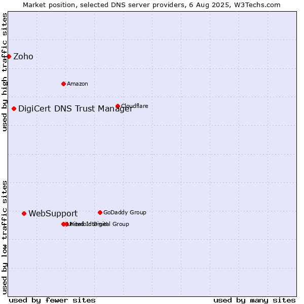 Market position of WebSupport vs. DigiCert DNS Trust Manager vs. Zoho