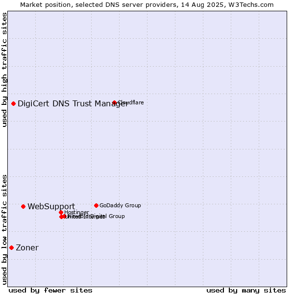 Market position of WebSupport vs. DigiCert DNS Trust Manager vs. Zoner