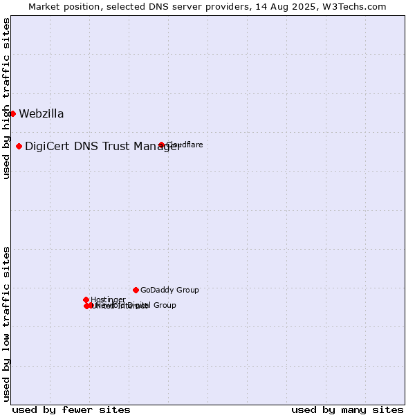 Market position of DigiCert DNS Trust Manager vs. Webzilla