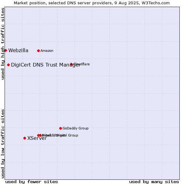 Market position of XServer vs. DigiCert DNS Trust Manager vs. Webzilla