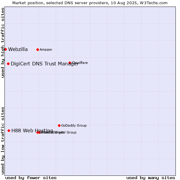 Market position of H88 Web Hosting vs. DigiCert DNS Trust Manager vs. Webzilla