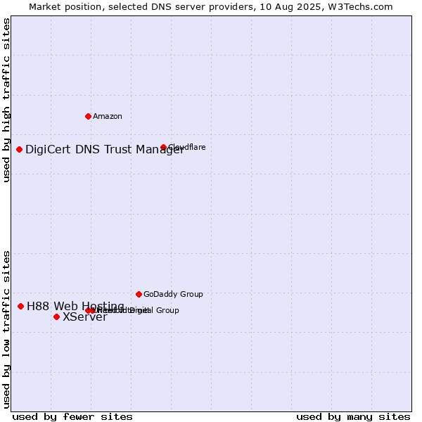 Market position of XServer vs. H88 Web Hosting vs. DigiCert DNS Trust Manager