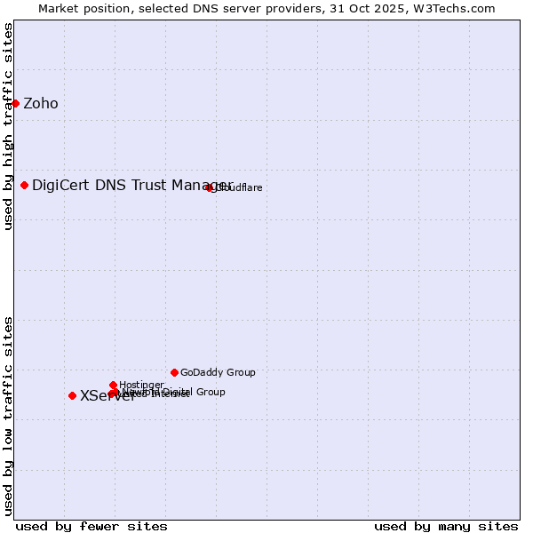 Market position of XServer vs. DigiCert DNS Trust Manager vs. Zoho
