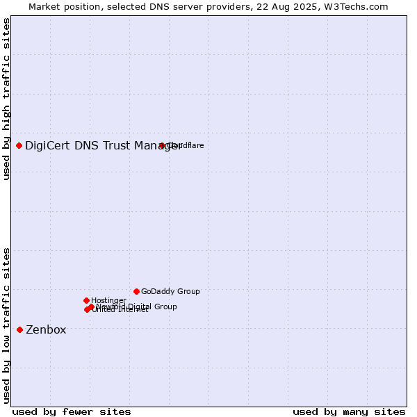 Market position of Zenbox vs. DigiCert DNS Trust Manager