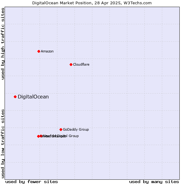 Market position of DigitalOcean