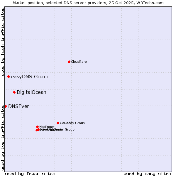 Market position of DigitalOcean vs. easyDNS Group vs. DNSEver