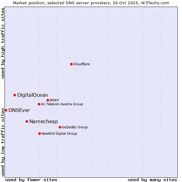 Market position of Namecheap vs. DigitalOcean vs. DNSEver