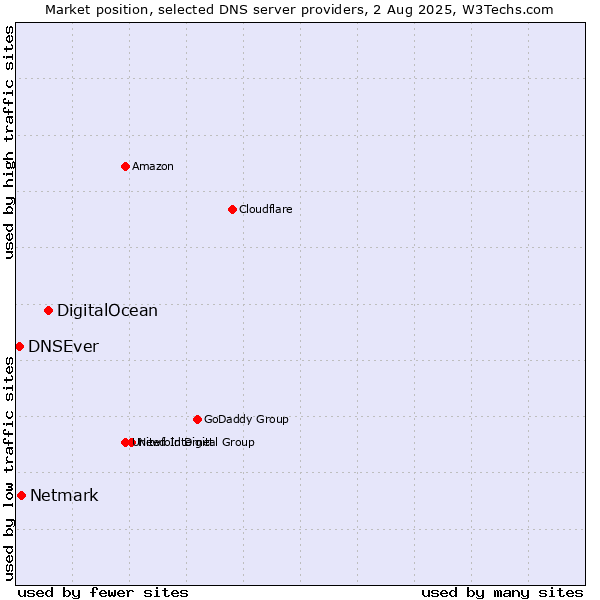 Market position of DigitalOcean vs. Netmark vs. DNSEver