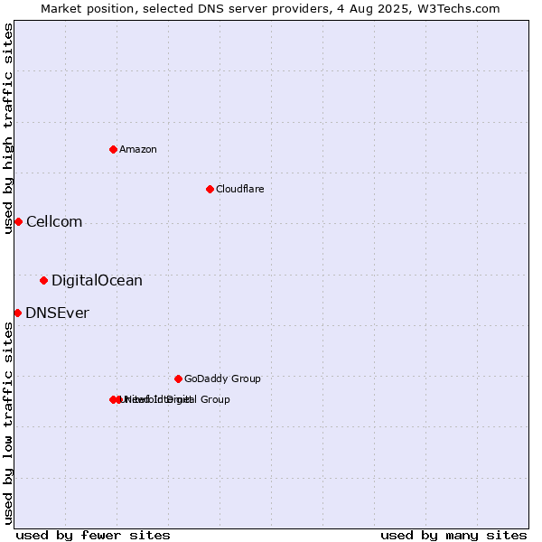 Market position of DigitalOcean vs. Cellcom vs. DNSEver