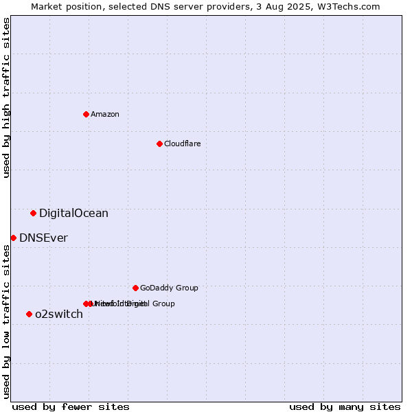 Market position of DigitalOcean vs. o2switch vs. DNSEver