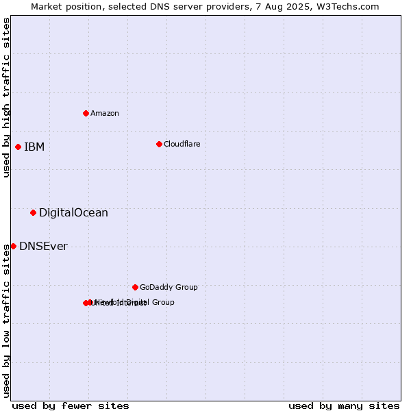 Market position of DigitalOcean vs. IBM vs. DNSEver