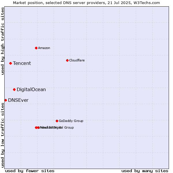 Market position of DigitalOcean vs. Tencent vs. DNSEver