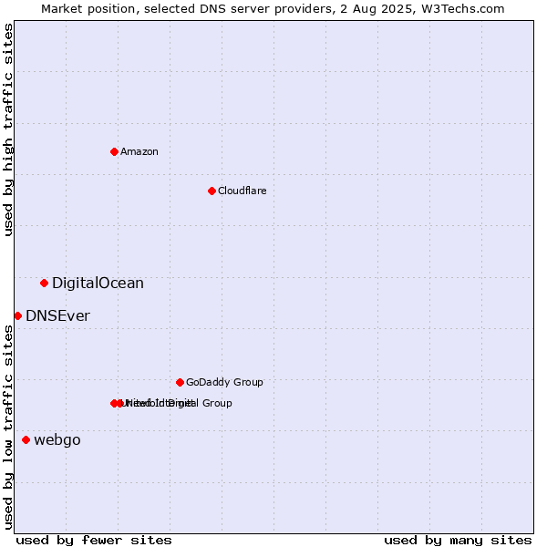 Market position of DigitalOcean vs. webgo vs. DNSEver