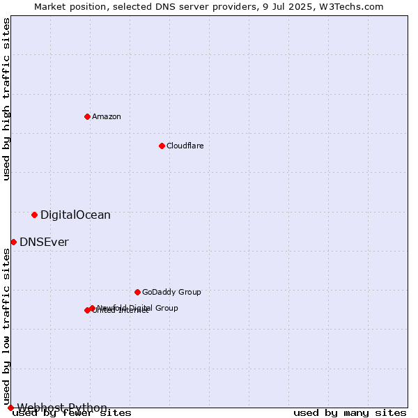 Market position of DigitalOcean vs. DNSEver vs. Webhost Python