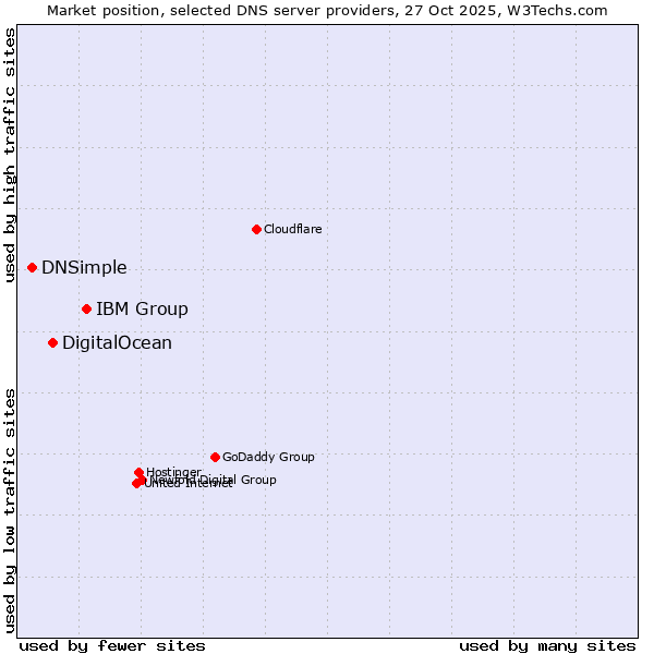 Market position of IBM Group vs. DigitalOcean vs. DNSimple