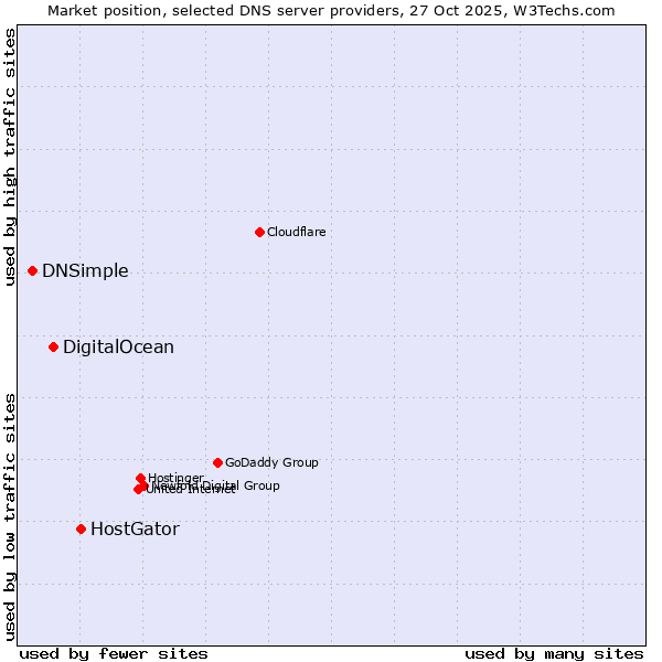 Market position of HostGator vs. DigitalOcean vs. DNSimple