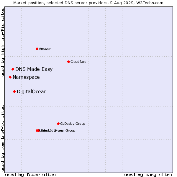Market position of DigitalOcean vs. DNS Made Easy vs. Namespace