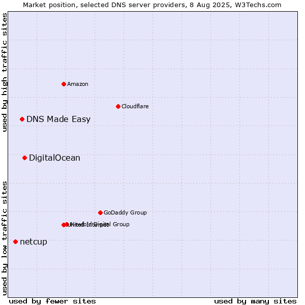 Market position of DigitalOcean vs. DNS Made Easy vs. netcup