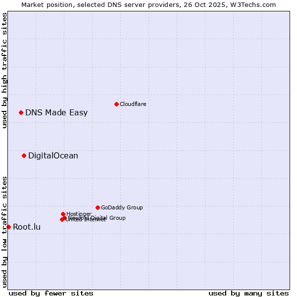 Market position of DigitalOcean vs. DNS Made Easy vs. Root.lu
