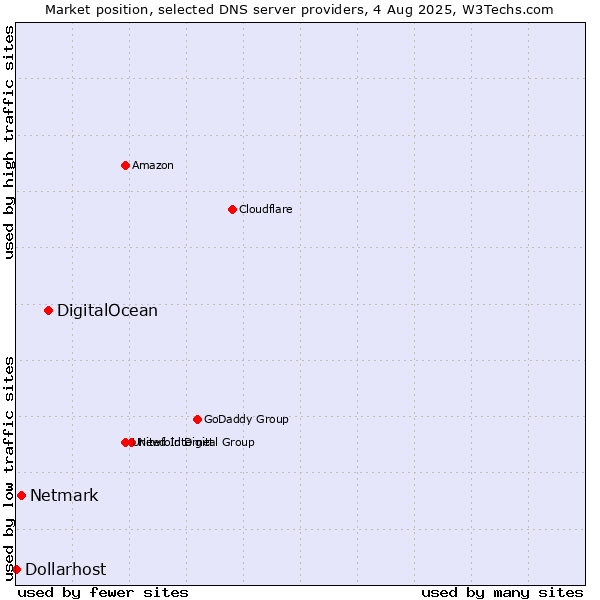 Market position of DigitalOcean vs. Netmark vs. Dollarhost