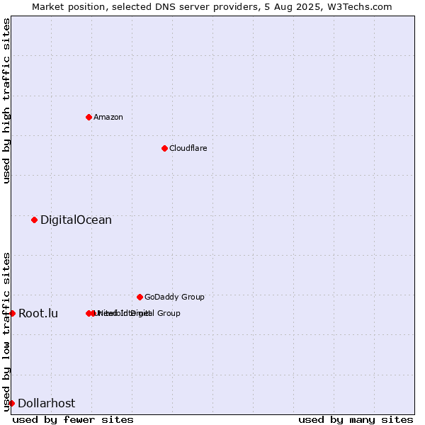 Market position of DigitalOcean vs. Root.lu vs. Dollarhost