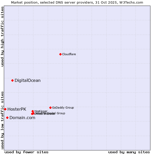 Market position of DigitalOcean vs. Domain.com vs. HosterPK