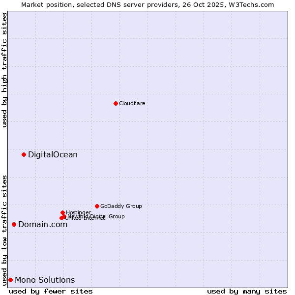 Market position of DigitalOcean vs. Domain.com vs. Mono Solutions