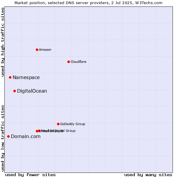 Market position of DigitalOcean vs. Namespace vs. Domain.com