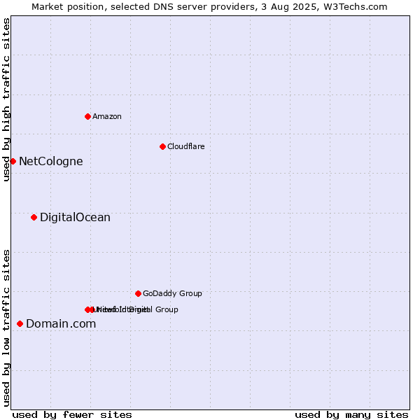 Market position of DigitalOcean vs. Domain.com vs. NetCologne