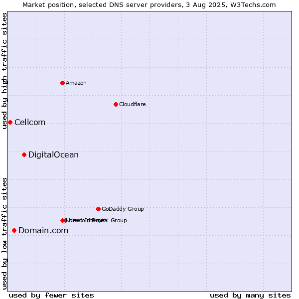 Market position of DigitalOcean vs. Domain.com vs. Cellcom