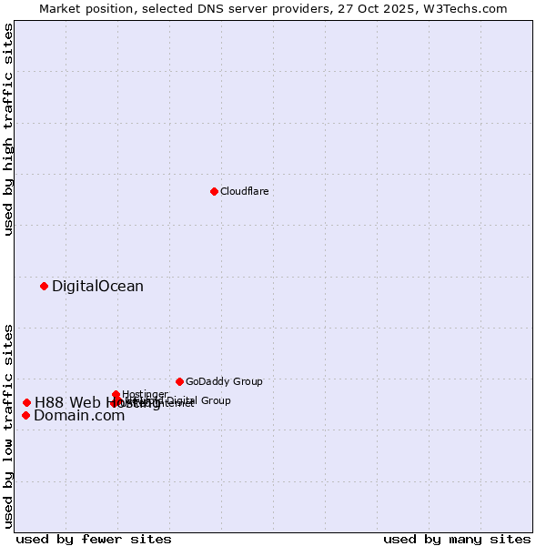Market position of DigitalOcean vs. H88 Web Hosting vs. Domain.com