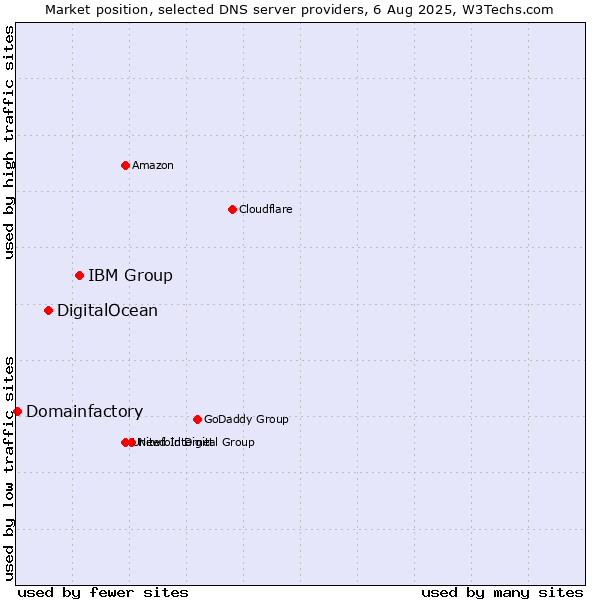 Market position of IBM Group vs. DigitalOcean vs. Domainfactory