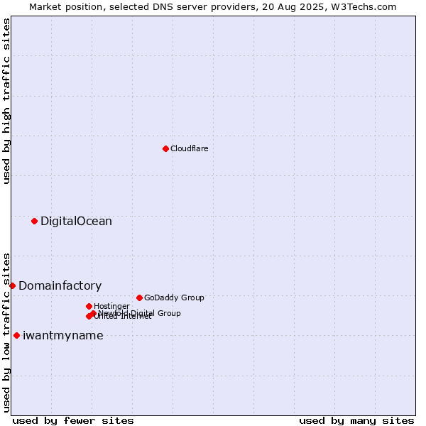 Market position of DigitalOcean vs. iwantmyname vs. Domainfactory