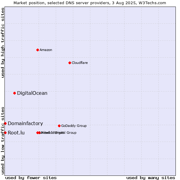 Market position of DigitalOcean vs. Domainfactory vs. Root.lu