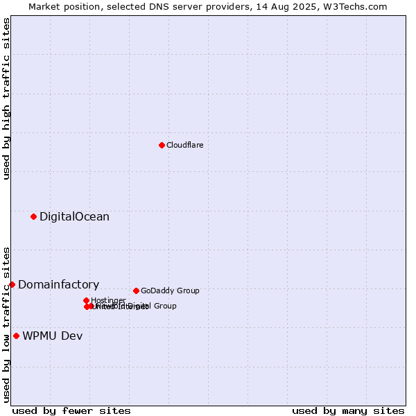 Market position of DigitalOcean vs. WPMU Dev vs. Domainfactory
