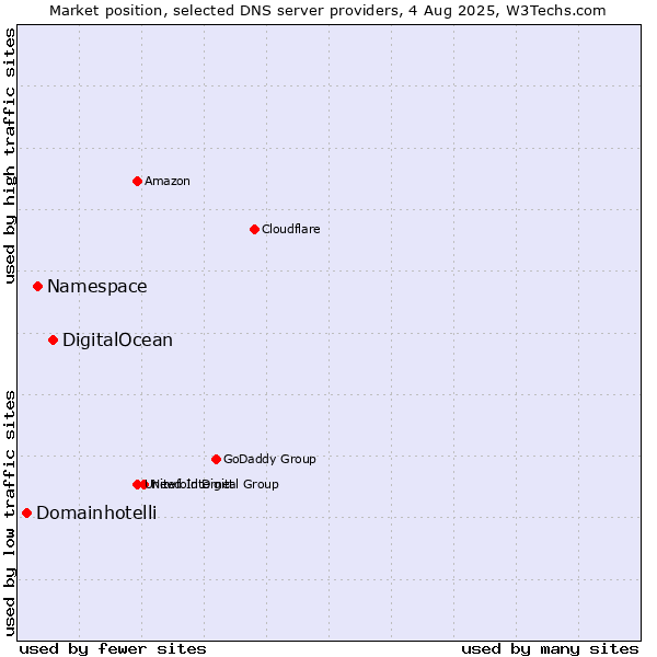 Market position of DigitalOcean vs. Namespace vs. Domainhotelli