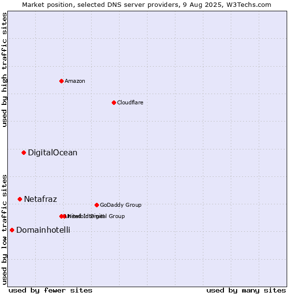 Market position of DigitalOcean vs. Netafraz vs. Domainhotelli