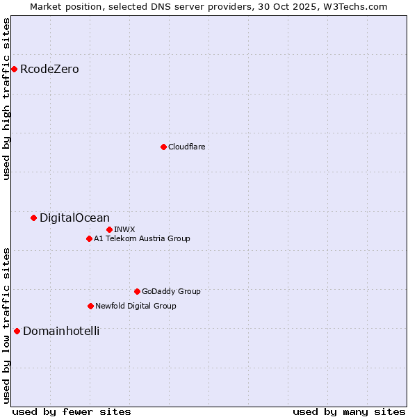 Market position of DigitalOcean vs. Domainhotelli vs. RcodeZero