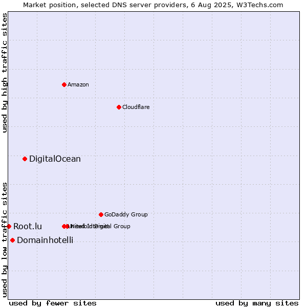Market position of DigitalOcean vs. Domainhotelli vs. Root.lu