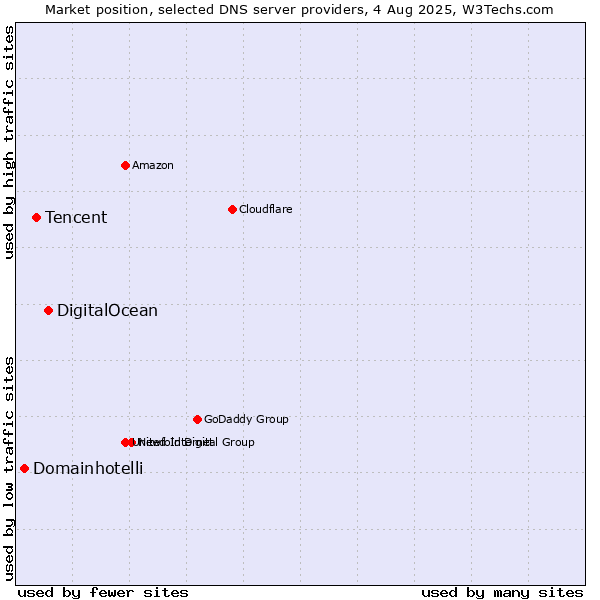 Market position of DigitalOcean vs. Tencent vs. Domainhotelli