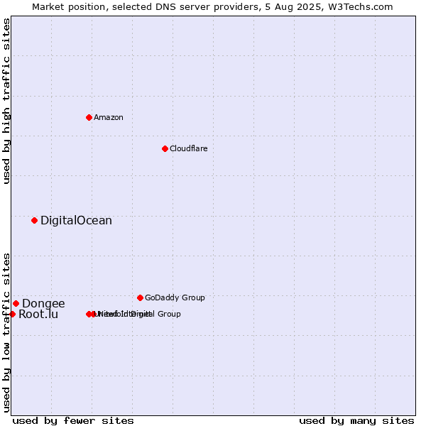 Market position of DigitalOcean vs. Dongee vs. Root.lu