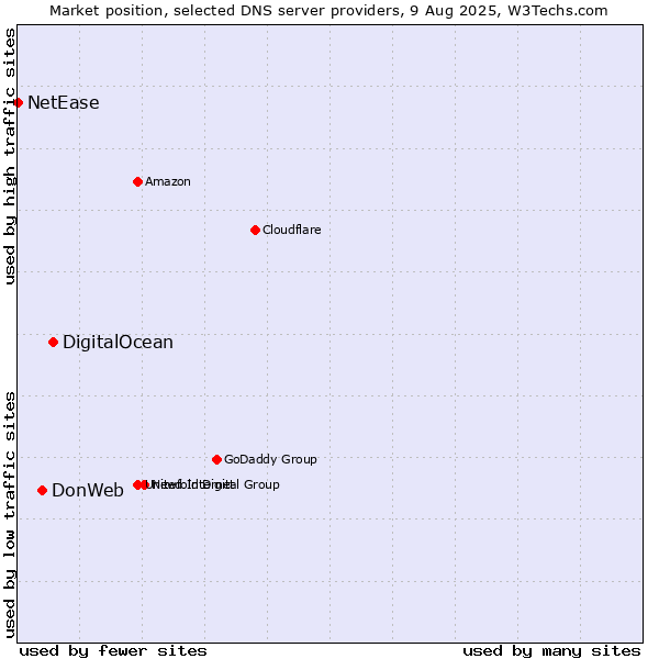 Market position of DigitalOcean vs. DonWeb vs. NetEase
