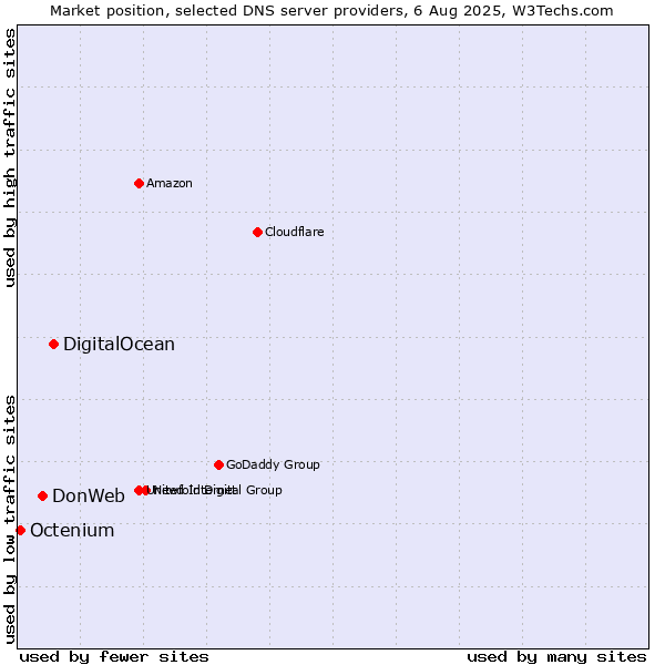 Market position of DigitalOcean vs. DonWeb vs. Octenium